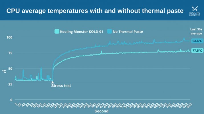 Thermal paste, temps with and without.jpg